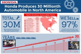 Заводы Honda в Северной Америке отмечают производство тридцатимиллионного автомобиля 